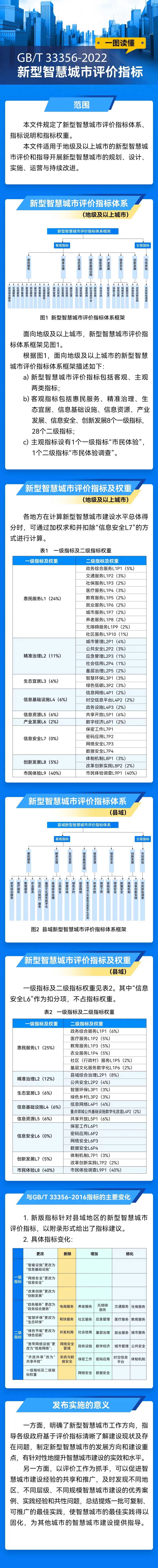 新型智慧城市評價指標(biāo)