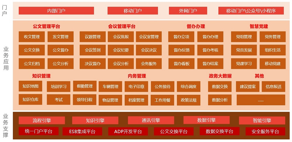環(huán)球軟件數字化政務OA功能架構圖