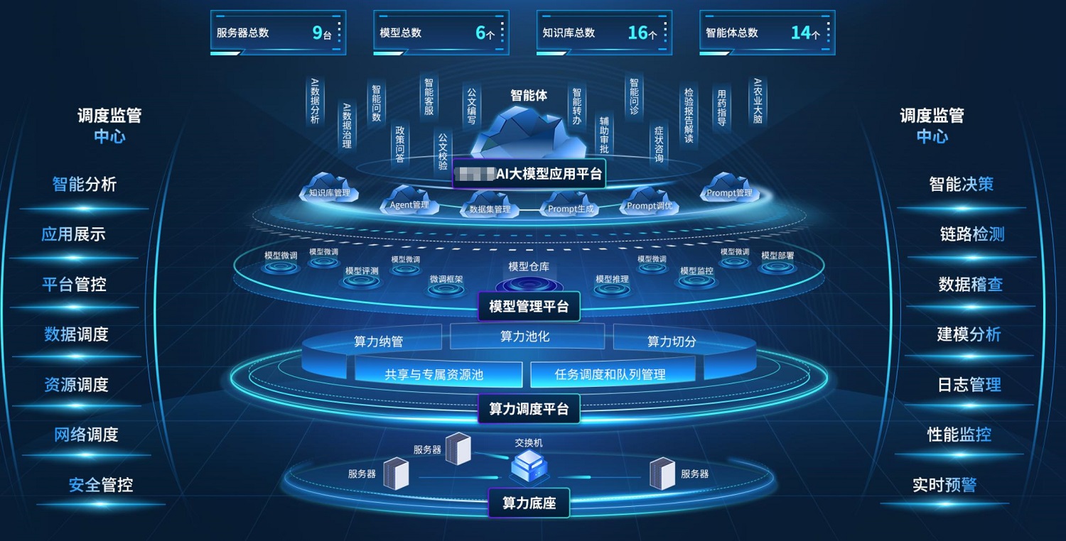 環(huán)球軟件AI大模型應(yīng)用管理平臺 構(gòu)建多層級、一體化體系